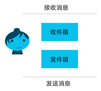 具有收件箱与发件箱的行为体示意图