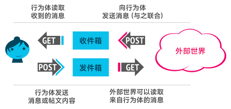 行为体的消息在外部世界、收件箱与发件箱之间流动的示意图